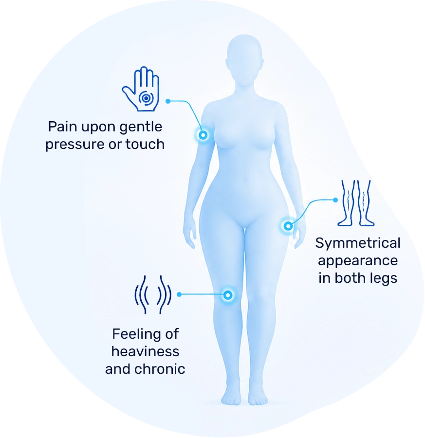 Illustration: tenderness to light pressure or touch, symmetric appearance in both legs with subcutaneous nodules, and chronic heaviness and swelling