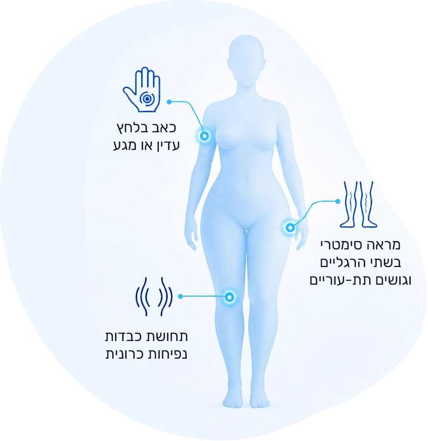 איור: כאב בלחץ עדין או מגע, מראה סימטרי בשתי הרגליים עם גושים תת-עוריים, ותחושת כבדות ונפיחות כרונית